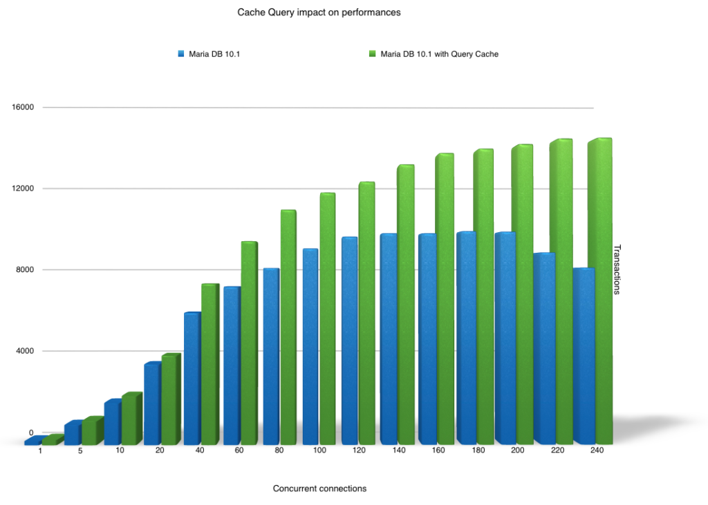 MariaDB101QCvsNoQC