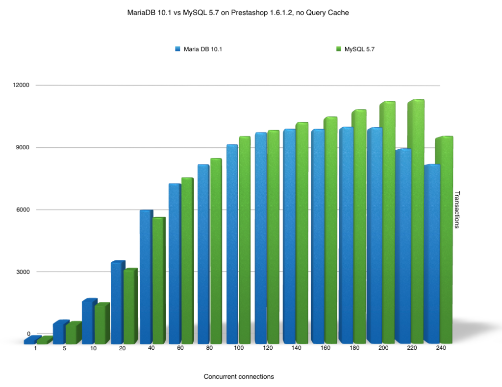 MariaDB101vsMySQL57noQC