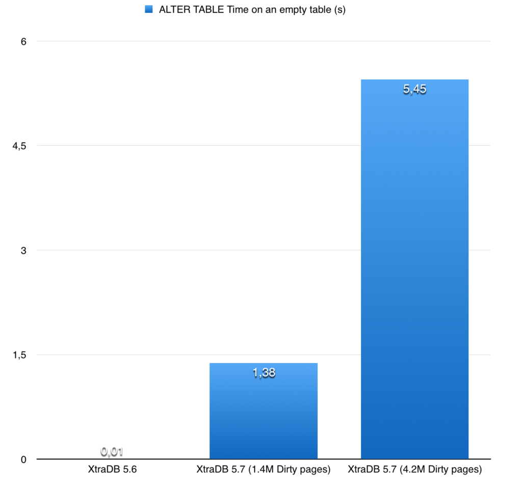 ALTER TABLE performance regression