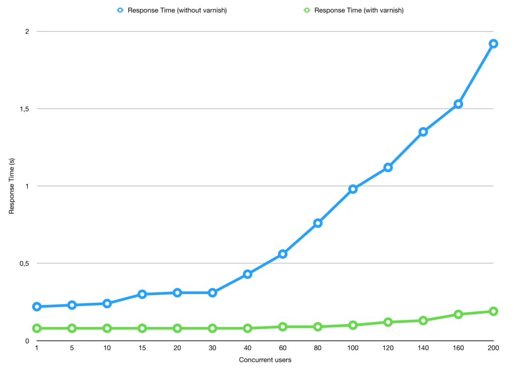 Varnish & PrestaShop: response time