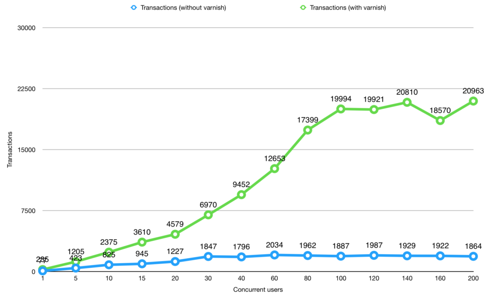 Prestashop & Varnish: Transactions